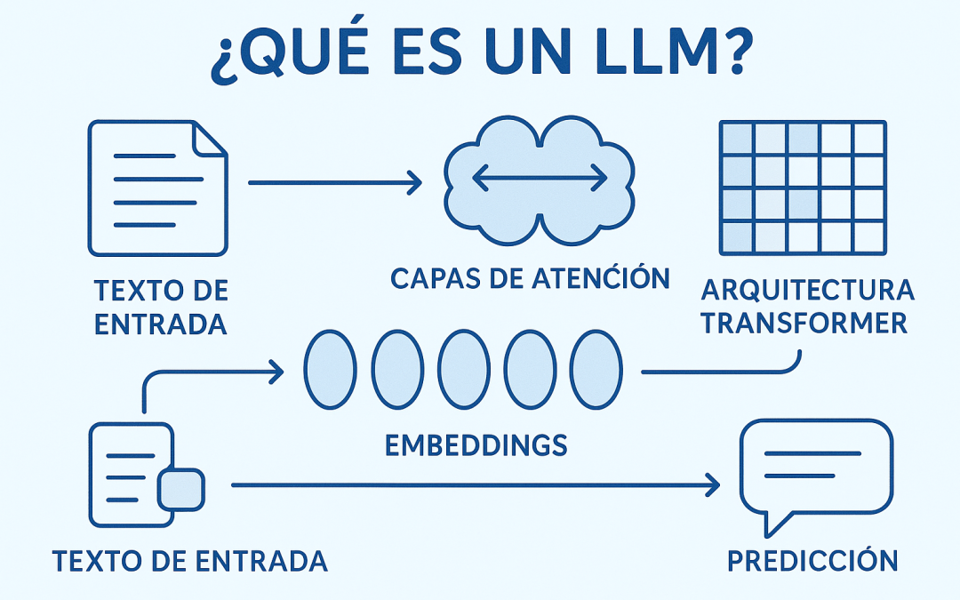 LLM - Modelo de Lenguaje de Gran Escala